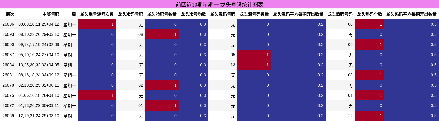 龙头号码分析