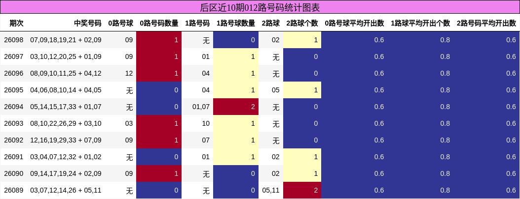012路号码分析