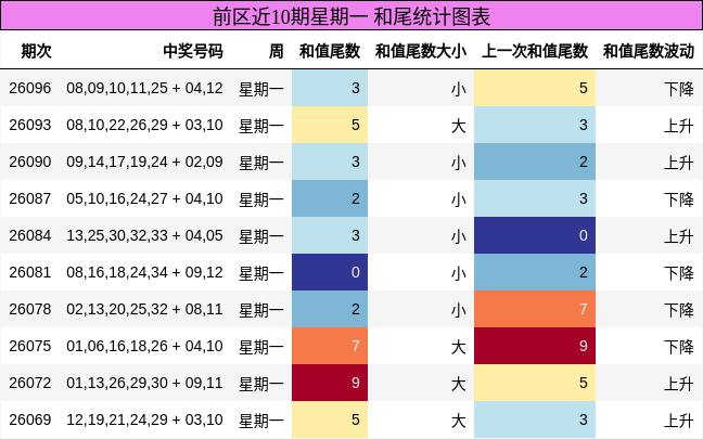 和尾分析