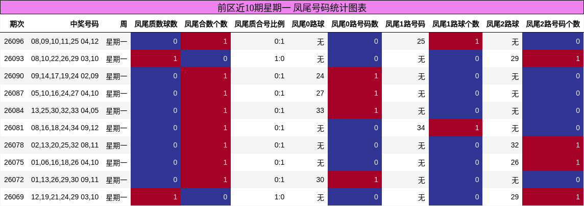 凤尾号码分析