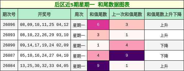 后区近5期星期一 和尾数据图表