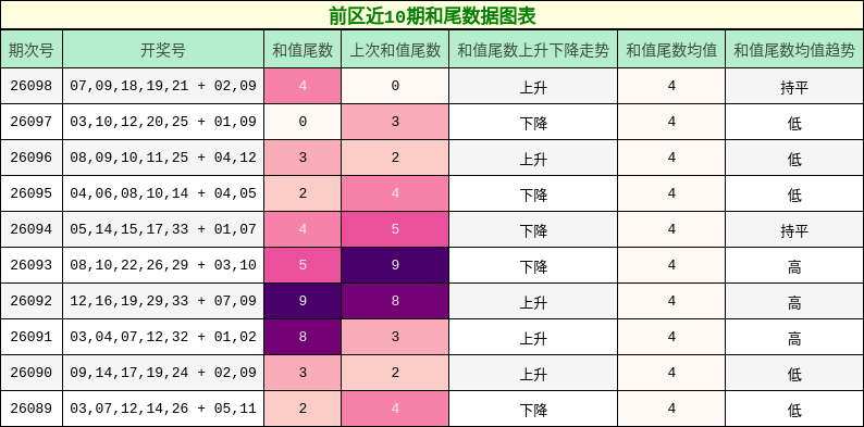 前区近10期和尾数据图表