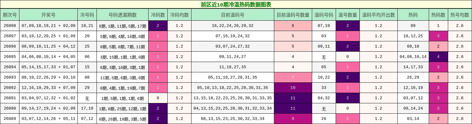 前区近10期冷温热码数据图表