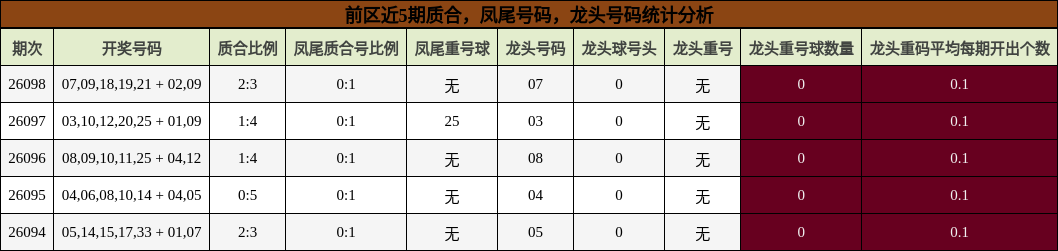 质合分析,凤尾号码分析,龙头号码分析