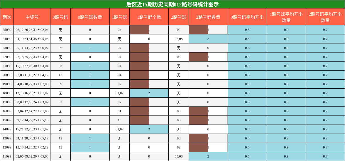 后区近15期历史同期012路号码统计图示