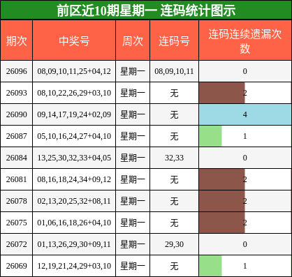 前区近10期星期一 连码统计图示
