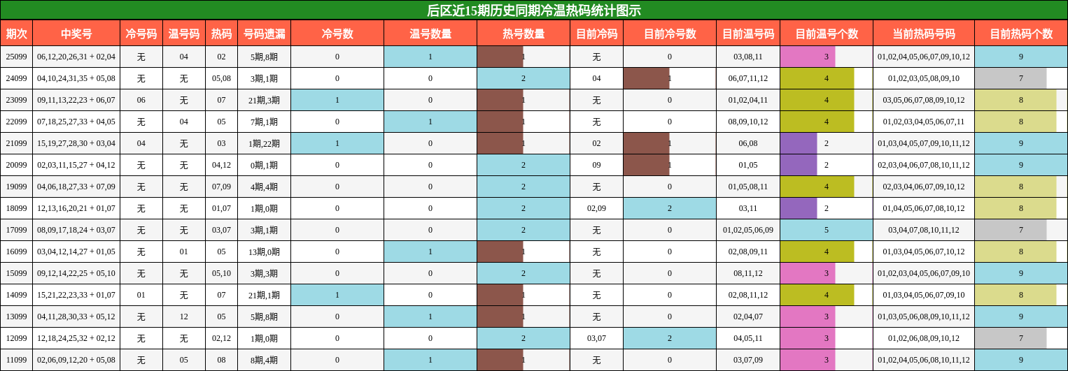 后区近15期历史同期冷温热码统计图示