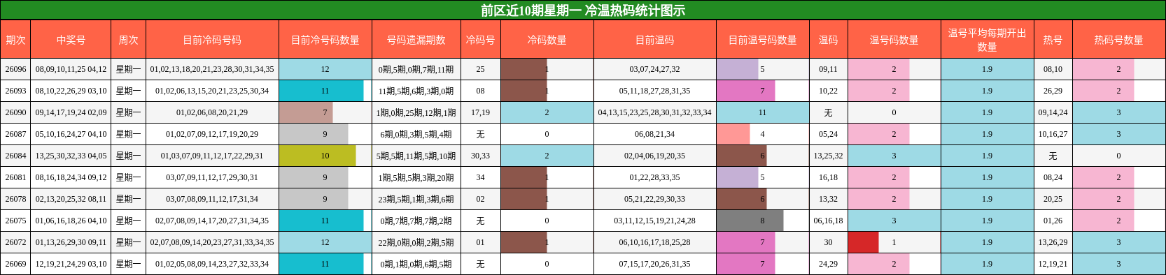 前区近10期星期一 冷温热码统计图示