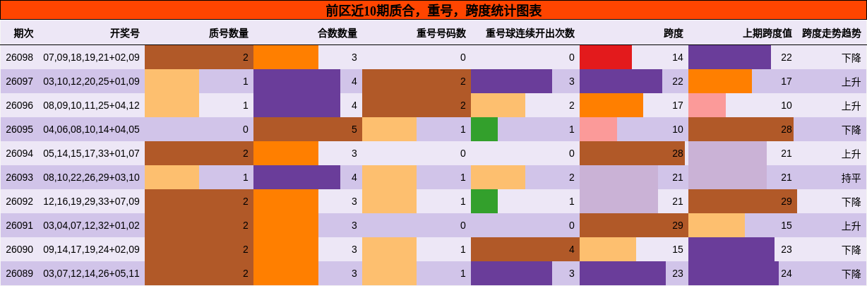 前区近10期质合,重号,跨度统计图表