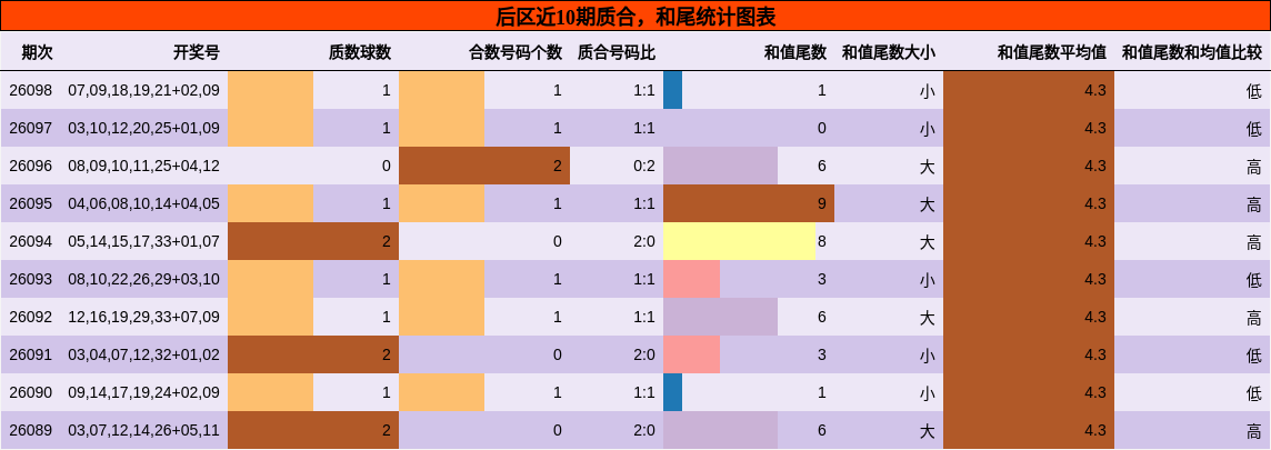 后区近10期质合,和尾统计图表