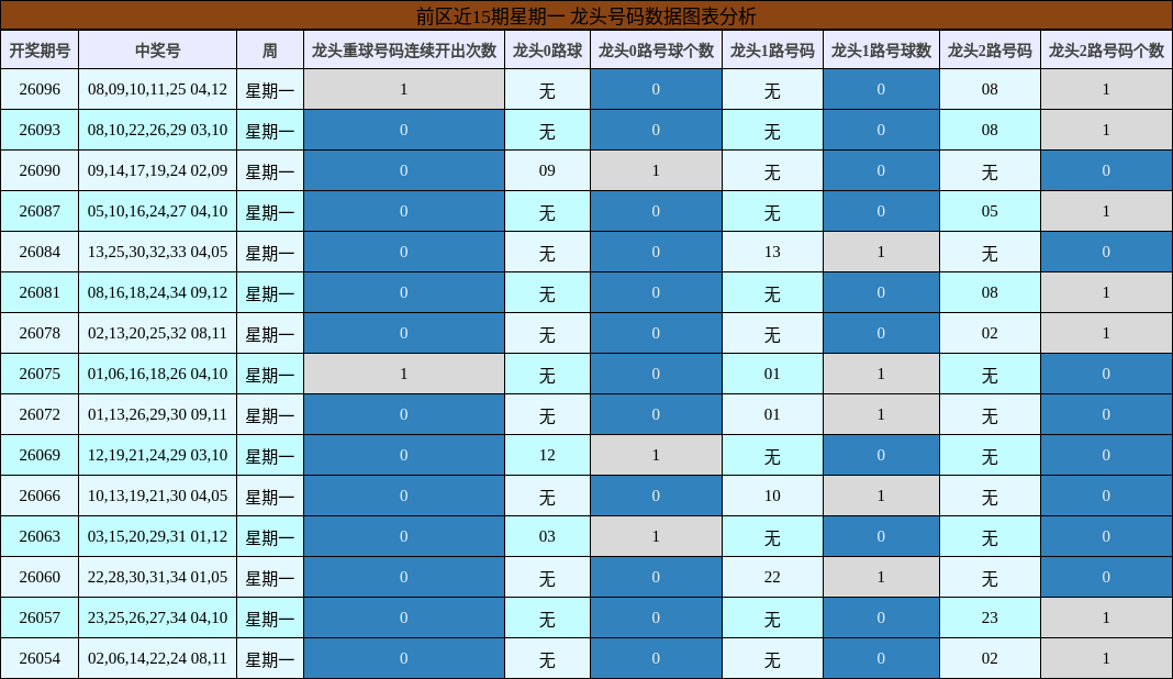 龙头号码分析