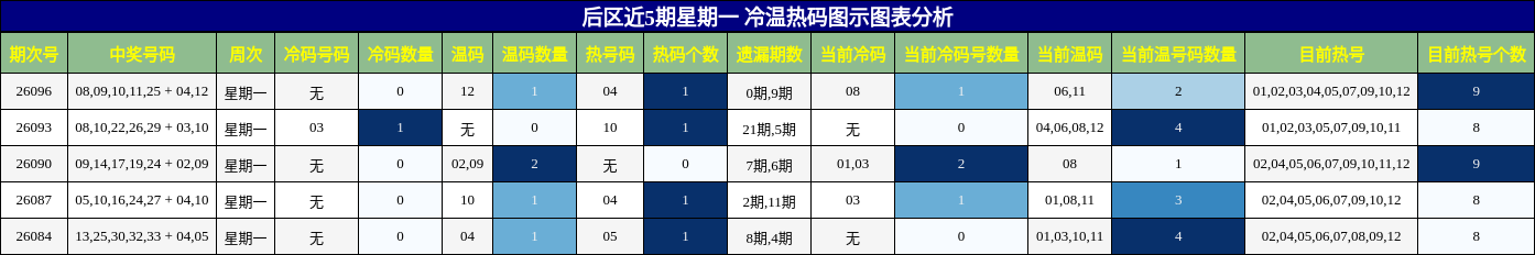 冷温热码分析