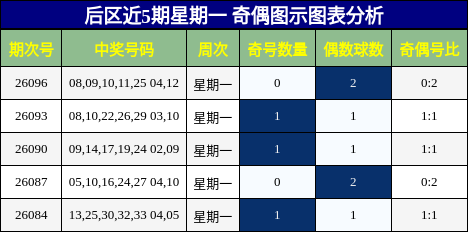 奇偶分析