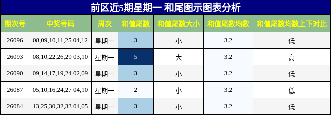 和尾分析