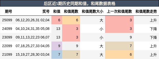 和值分析，和尾分析