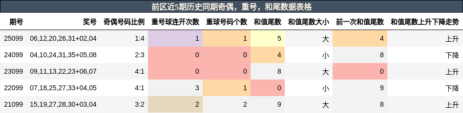 奇偶分析，重号分析，和尾分析