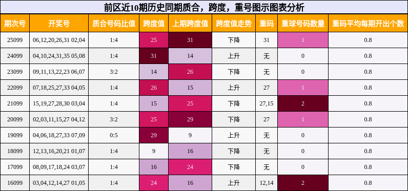 质合分析,跨度分析,重号分析