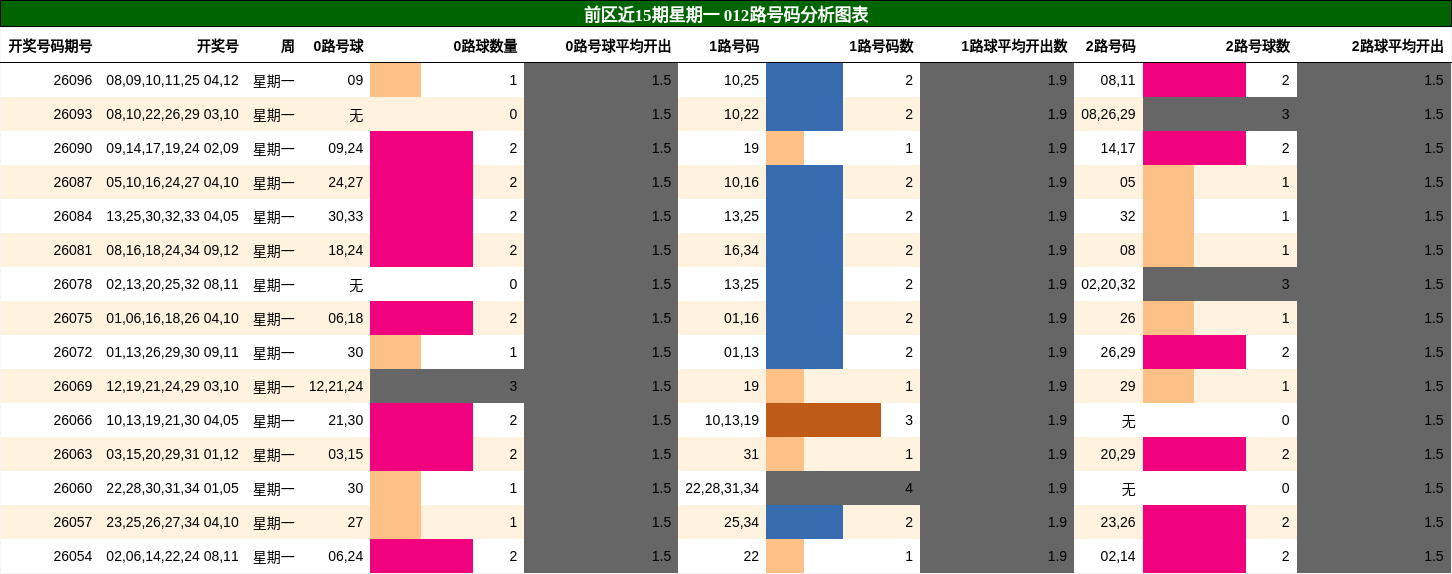 前区近15期星期一 012路号码分析图表