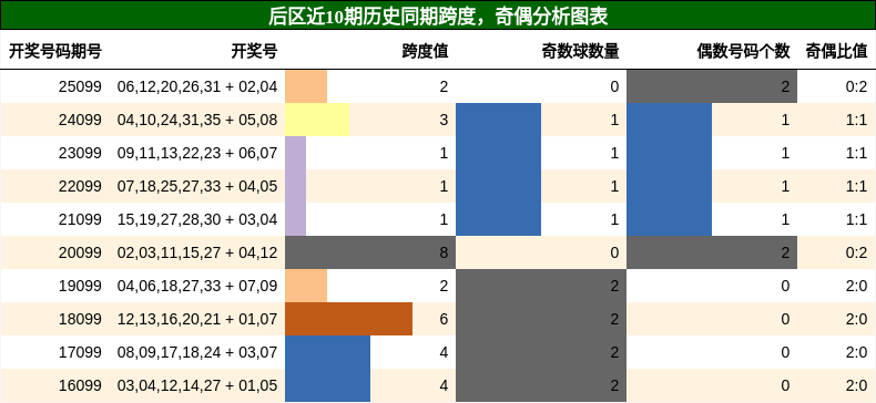 后区近10期历史同期跨度，奇偶分析图表