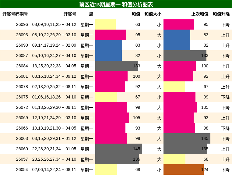 前区近15期星期一 和值分析图表