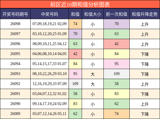 和值分析