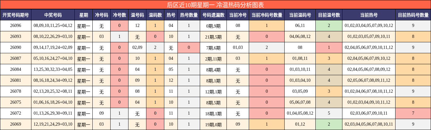 冷温热码分析