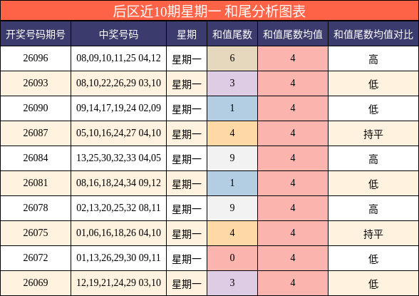 和尾分析