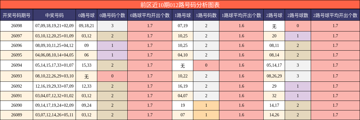012路号码分析