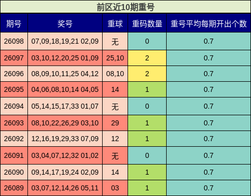 前区近10期重号