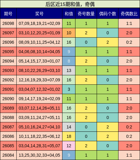 后区近15期和值,奇偶