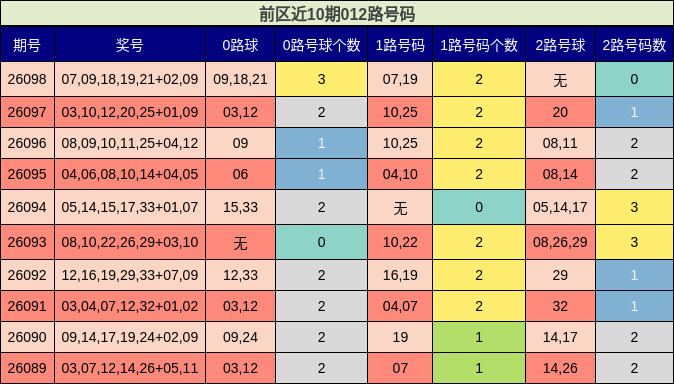 前区近10期012路号码