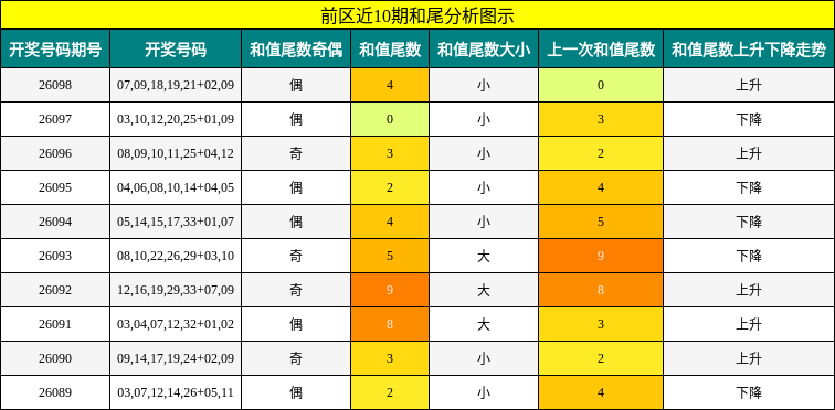 和尾分析