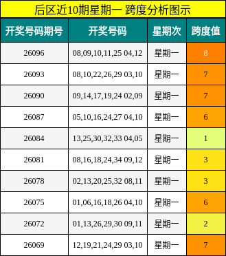 跨度分析