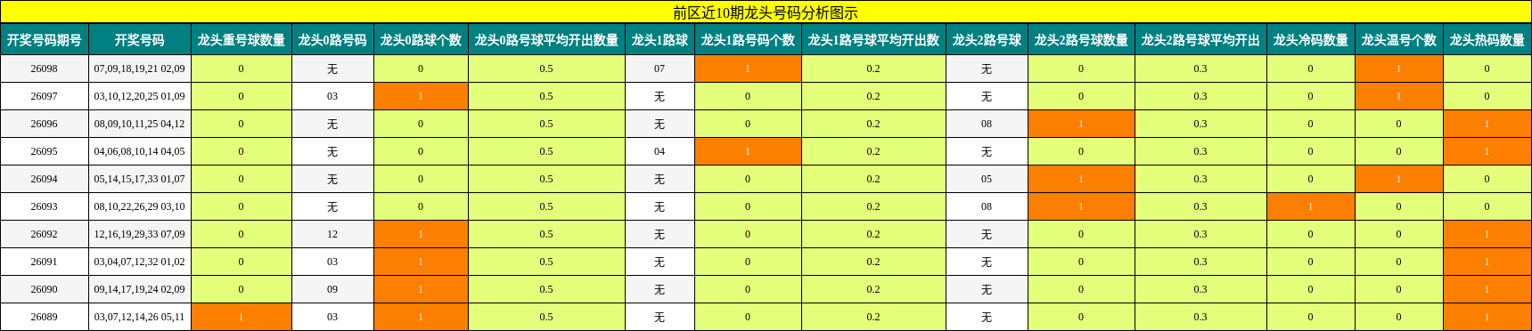 龙头号码分析