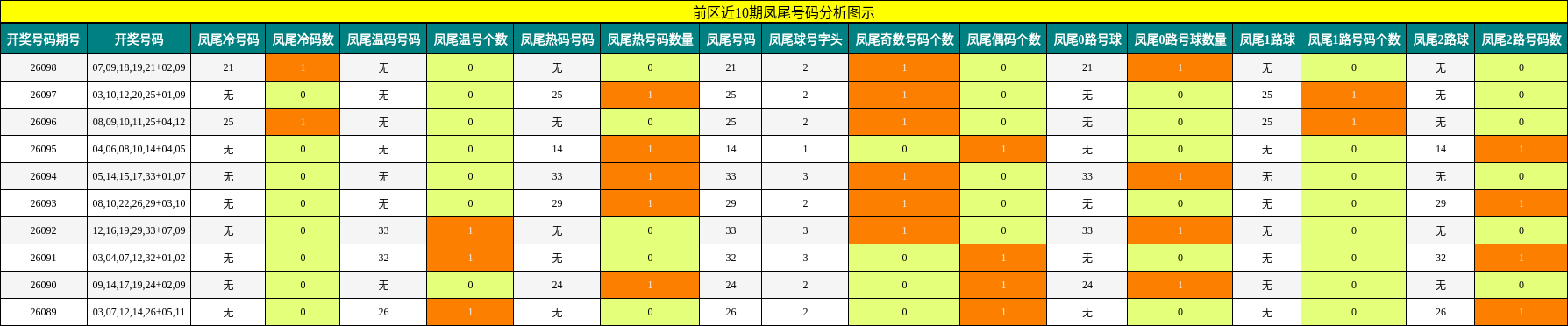 凤尾号码分析