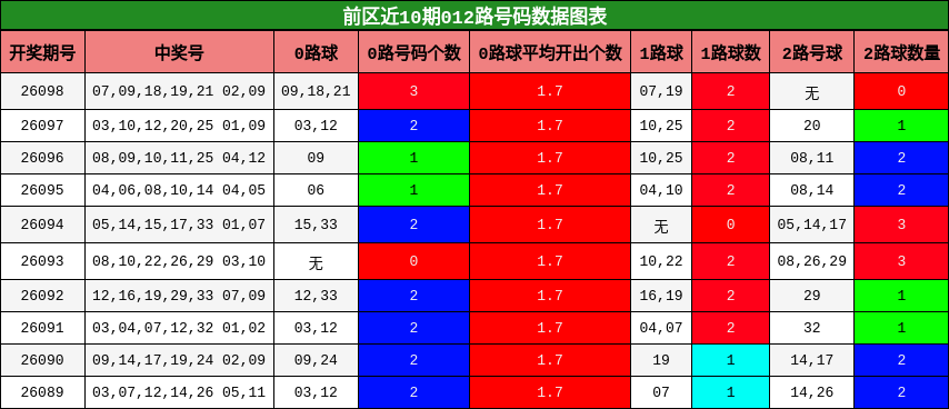 前区近10期012路号码数据图表