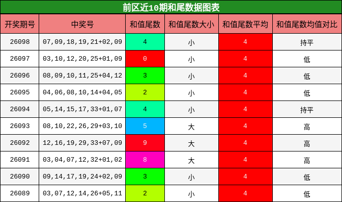 前区近10期和尾数据图表