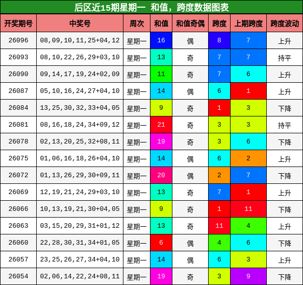 后区近15期星期一 和值，跨度数据图表