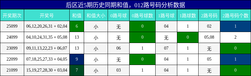 和值分析,012路号码分析