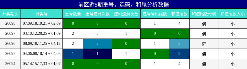 重号分析,连码分析,和尾分析