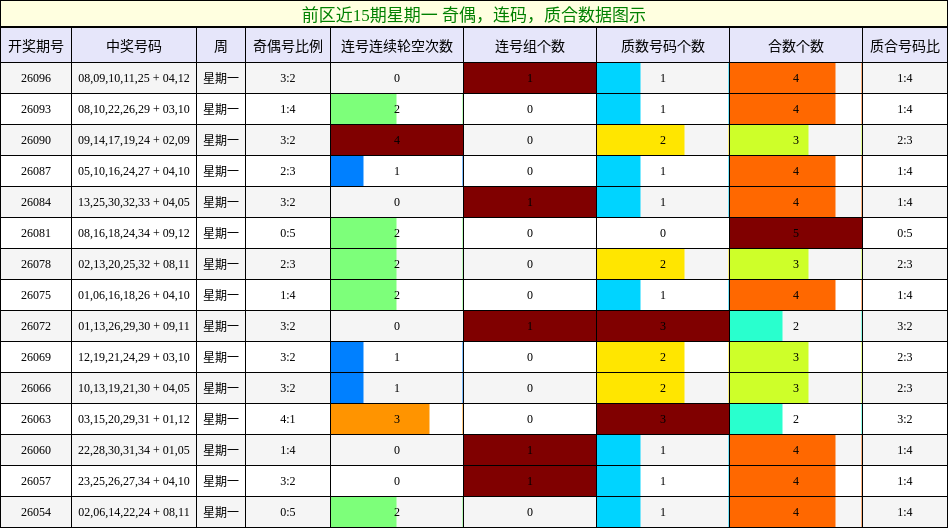 奇偶分析,连码分析,质合分析