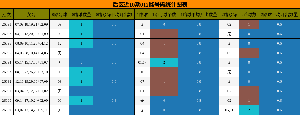 后区近10期012路号码统计图表