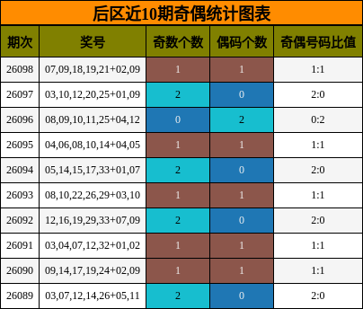 后区近10期奇偶统计图表