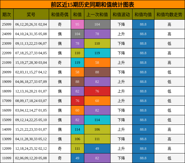 前区近15期历史同期和值统计图表