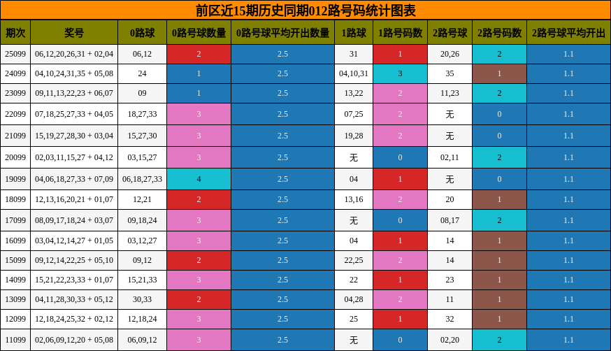 前区近15期历史同期012路号码统计图表