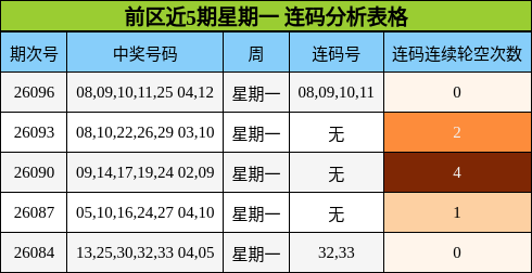 前区近5期星期一 连码分析表格