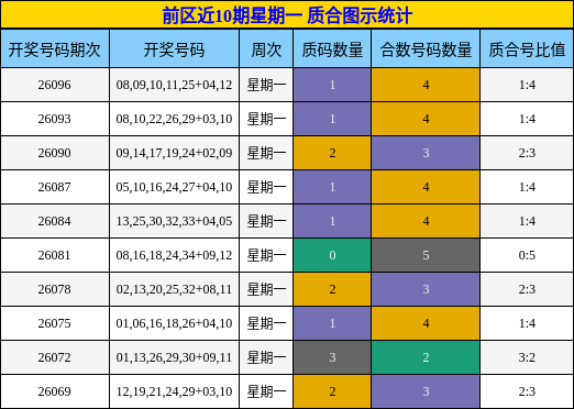 前区近10期星期一 质合图示统计