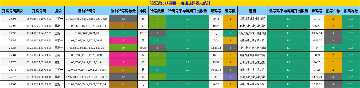 前区近10期星期一 冷温热码图示统计