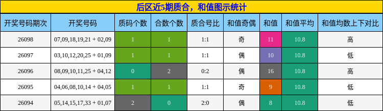 后区近5期质合，和值图示统计