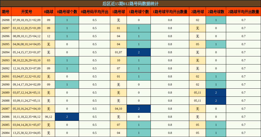 012路号码分析